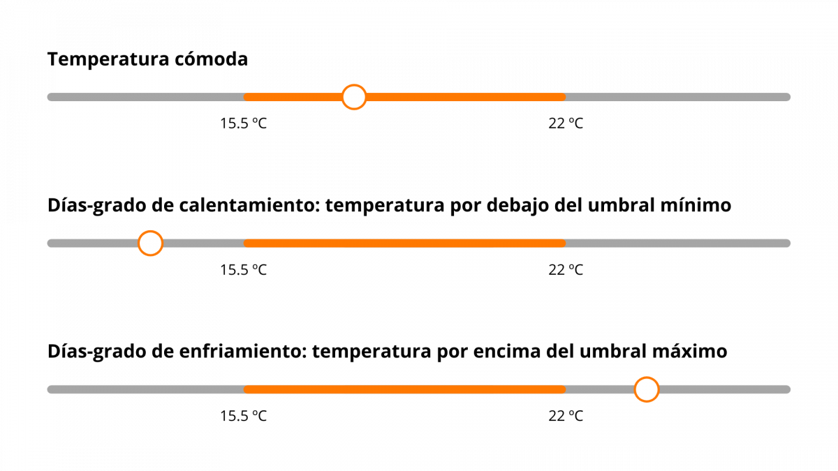Diagrama que muestra los días grado de enfriamiento y calentamiento