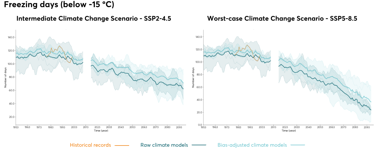Si nos fijamos en las temperaturas extremas, podemos ver que la diferencia entre los dos escenarios de cambio climático