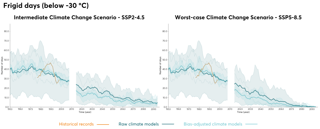 Los días realmente fríos casi desaparecen con el cambio climático.