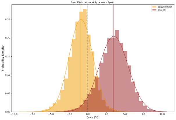 Image showing prediction error distributions