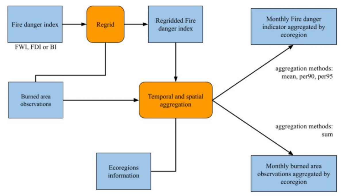 Figura 6. Esquema del preprocesado de datos. Las cajas naranjas representan las tareas guiadas por un algoritmo y las azules, los datos originarios o resultantes de las cajas naranjas.