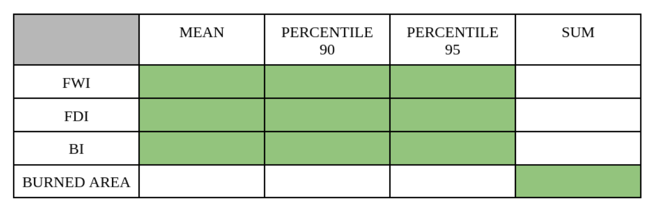 Tabla 1. Combinación de variables: métodos de agregación tenidos en cuenta (en verde).