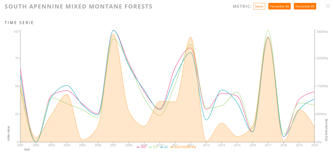 Figura 2: Gráfica mostrando la serie temporal de superficie quemada (en color crema, procedente de datos observados) y lo que marcaban los distintos índices (líneas rosa, azul y verde) en cada uno de esos momentos en los bosques montanos mixtos del sur de los Apeninos, en Italia. La técnica de agregación seleccionada es la media.