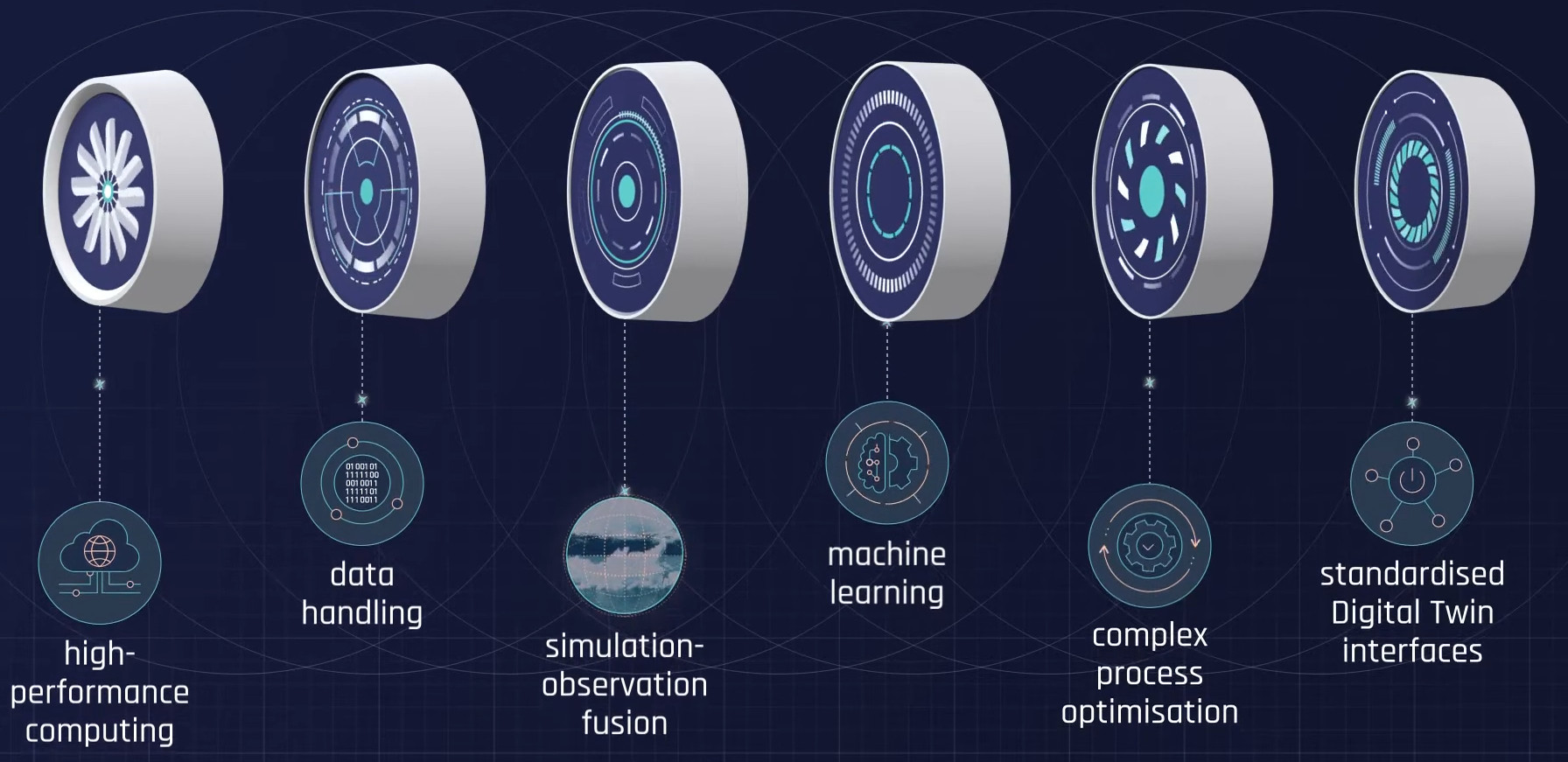 Figura 2. Imagen del “motor” de los gemelos digitales de la Tierra, según el proyecto DestinE. Imagen extraída de este vídeo explicativo del proyecto: https://www.youtube.com/watch?v=8BLNxRoP3o0