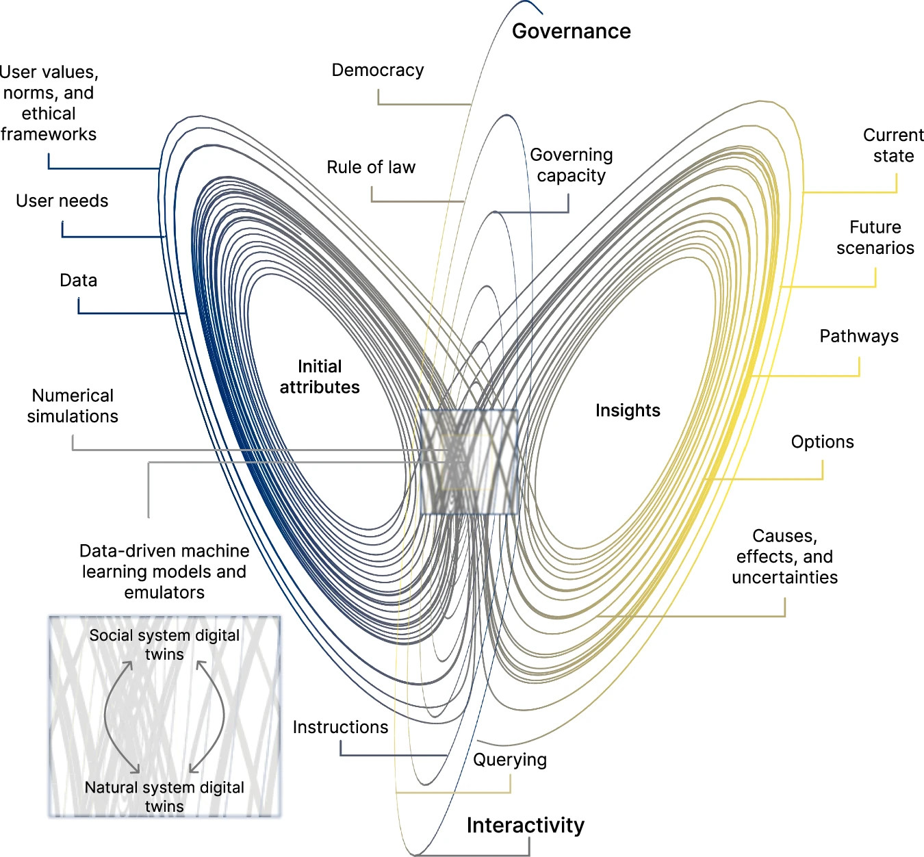 Figura 1. Representación conceptual de los atributos relacionados con los humanos en los gemelos digitales de la Tierra. La parte izquierda ilustra los atributos iniciales relacionados con los mundos físico y social, mientras que en la derecha se puede observar las percepciones obtenidas de los gemelos digitales de la Tierra. El núcleo de los gemelos digitales se representa en el centro, donde la gobernanza se ubica arriba y las interacciones humanas, debajo. Figura adaptada de ‘Digital Twins of the Earth with and for Humans’ (Hazeleger et al., 2024), licensed under CC BY 4.0.