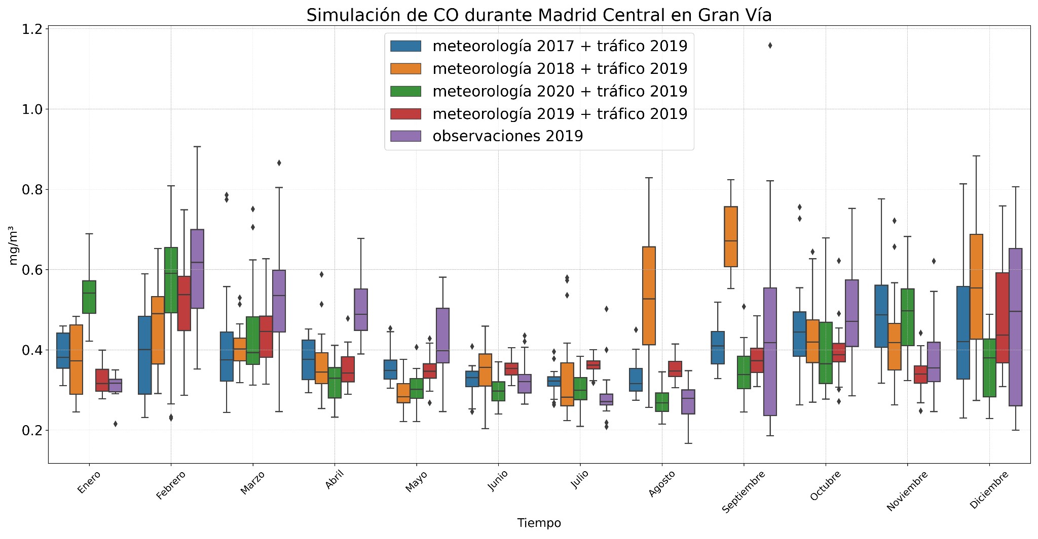 Figura 6: Gráfica que muestra, para cada mes del año 2019, la dispersión de las simulaciones realizadas para el contaminante CO en Gran Va, aplicando un modelo de regresión RandomForest a conjuntos de datos formados por el tráfico de 2019 y datos meteorológicos de diferentes años.