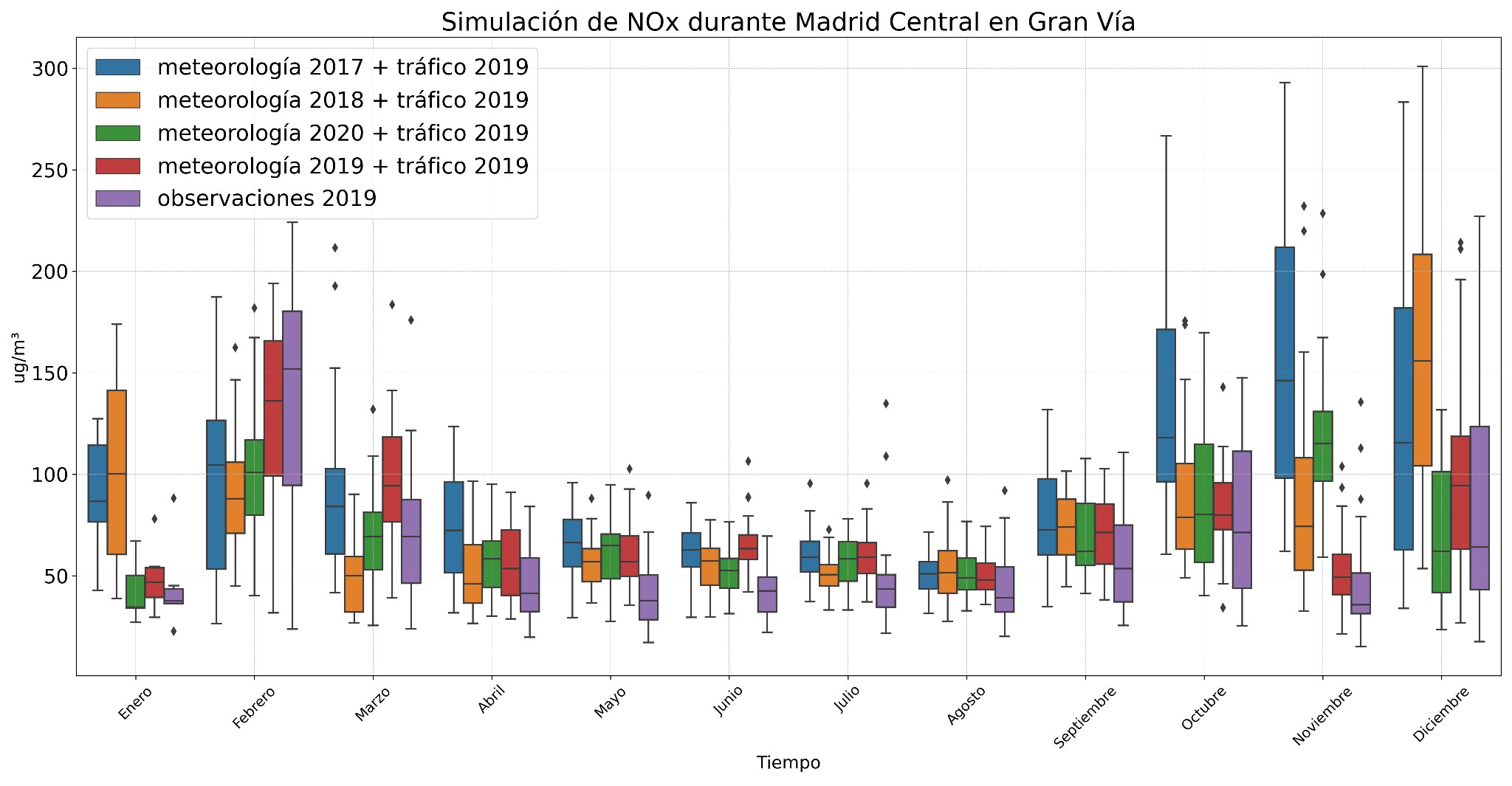 Figura 7: Gráfica que muestra, para cada mes del año 2019, la dispersión de las simulaciones realizadas para el contaminante NOx en Gran Va, aplicando un modelo de regresión RandomForest a conjuntos de datos formados por el tráfico de 2019 y datos meteorológicos de diferentes años.