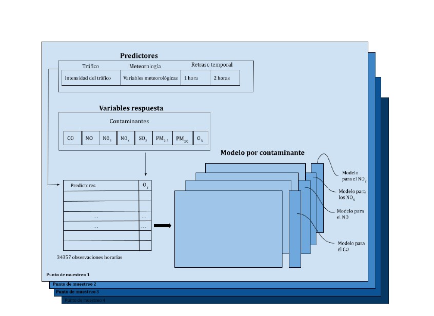 Figura 2: Estructura de cada conjunto de datos para las diferentes zonas de muestreo.