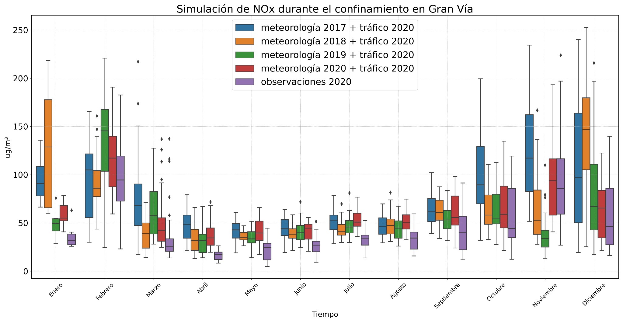 Figura 5: Gráfica que muestra, para cada mes del año 2020, la dispersión de las simulaciones realizadas para el contaminante NOx en Gran Vía, aplicando un modelo Random Forest a conjuntos de datos formados por el tráfico de 2020 y datos meteorológicos de diferentes años.