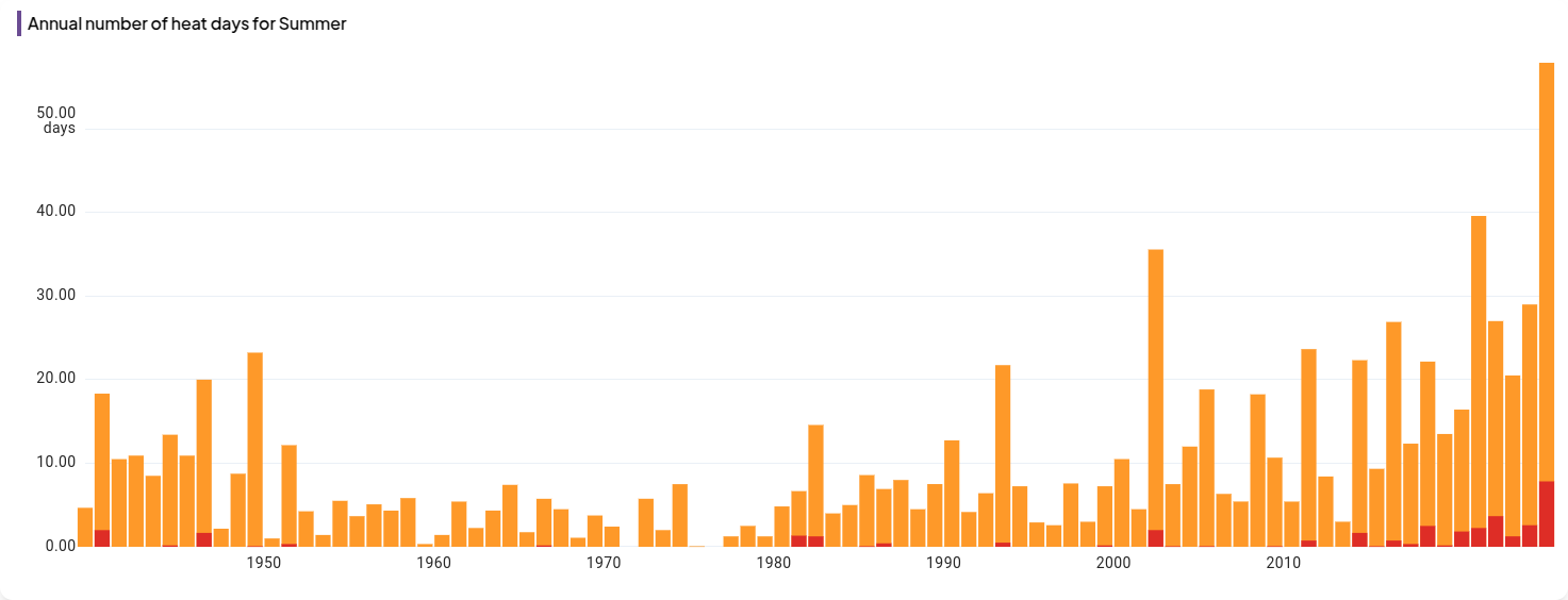 Número de días por encima de 30ºC (1940-2026) en la provincia de Barcelona (España). Consulta el gráfico {{aquí|https://rsotc.predictia.es/dashboard/temperature?region=ES511&year=2026&month=06-08&widget=tas-heat-days-barchart}}.