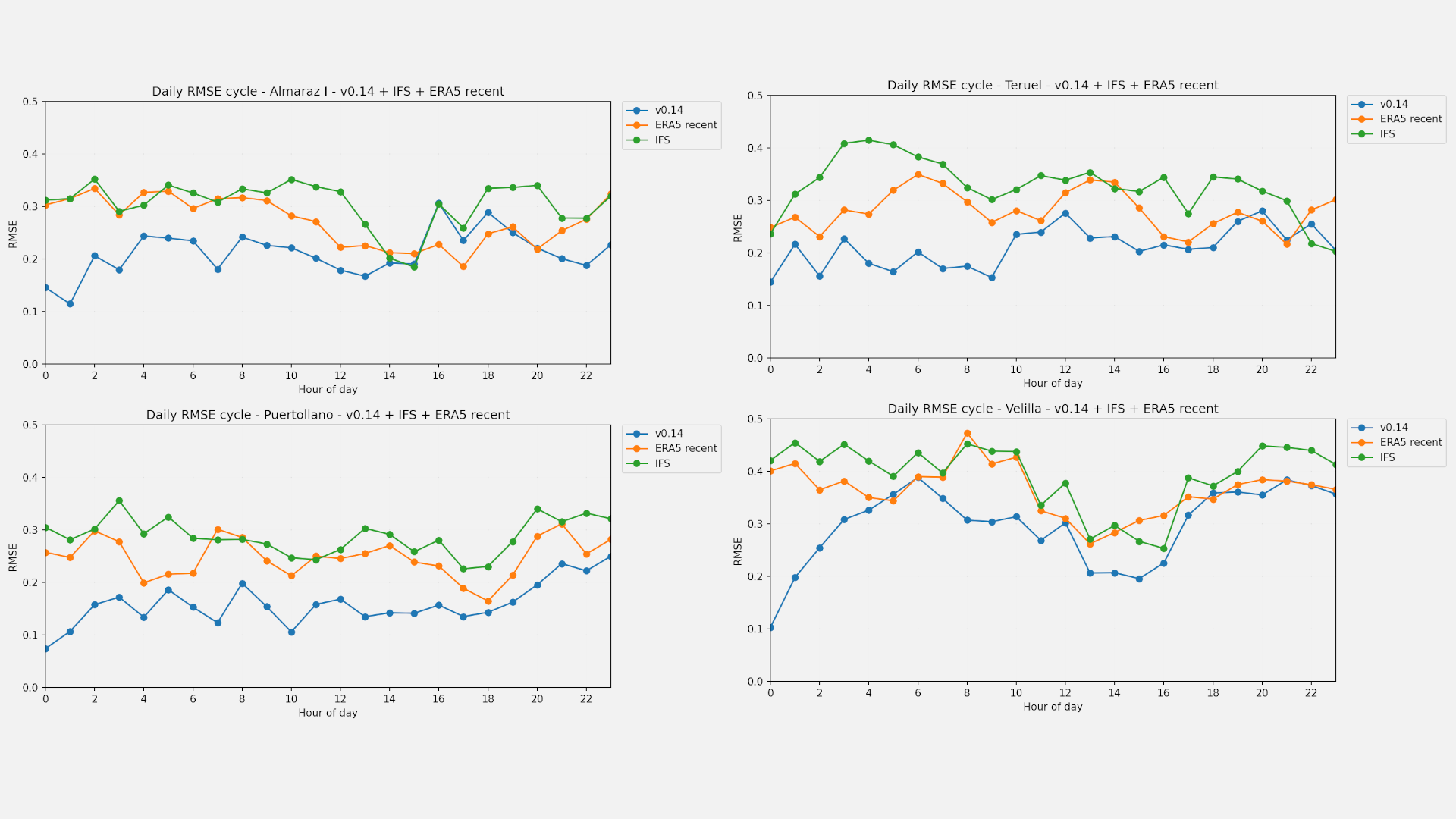 Total cloud cover root-mean-square-error (RMSE) plotted for four solar-energy plants and the AI4Clouds operational forecasts, the IFS model and ERA5 reanalyses. Lower RMSE values indicate better agreement with the satellite observations.
