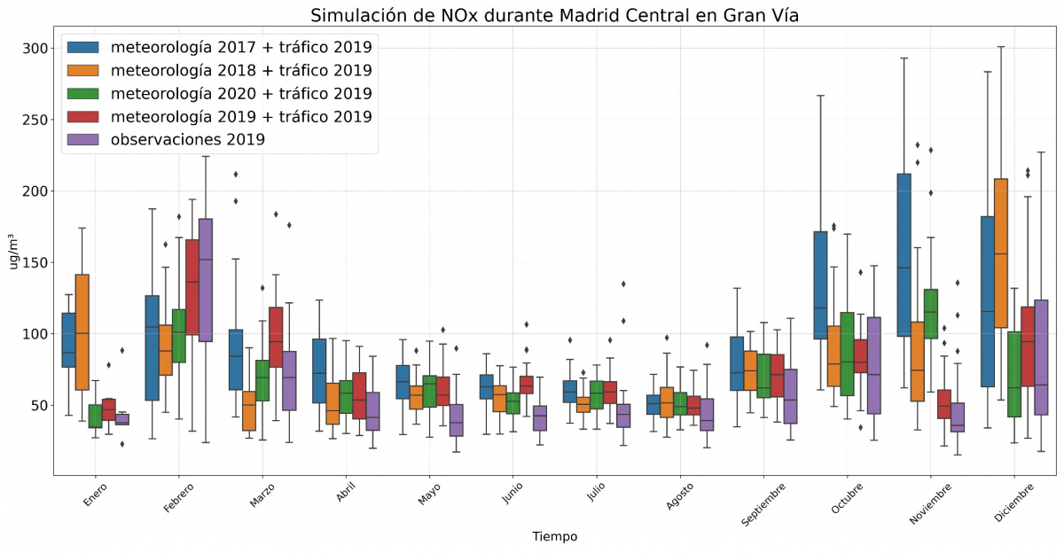 Figure 7: Graph showing the dispersion of simulations performed for the pollutant NOx in Gran Vía for each month of 2019, applying a RandomForest regression model to datasets consisting of 2019 traffic and meteorological data from different years.