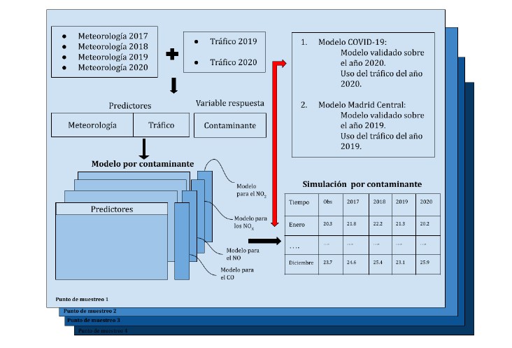 Figure 3: Application of the models on the new datasets to obtain the simulations for each pollutant at each sampling point.