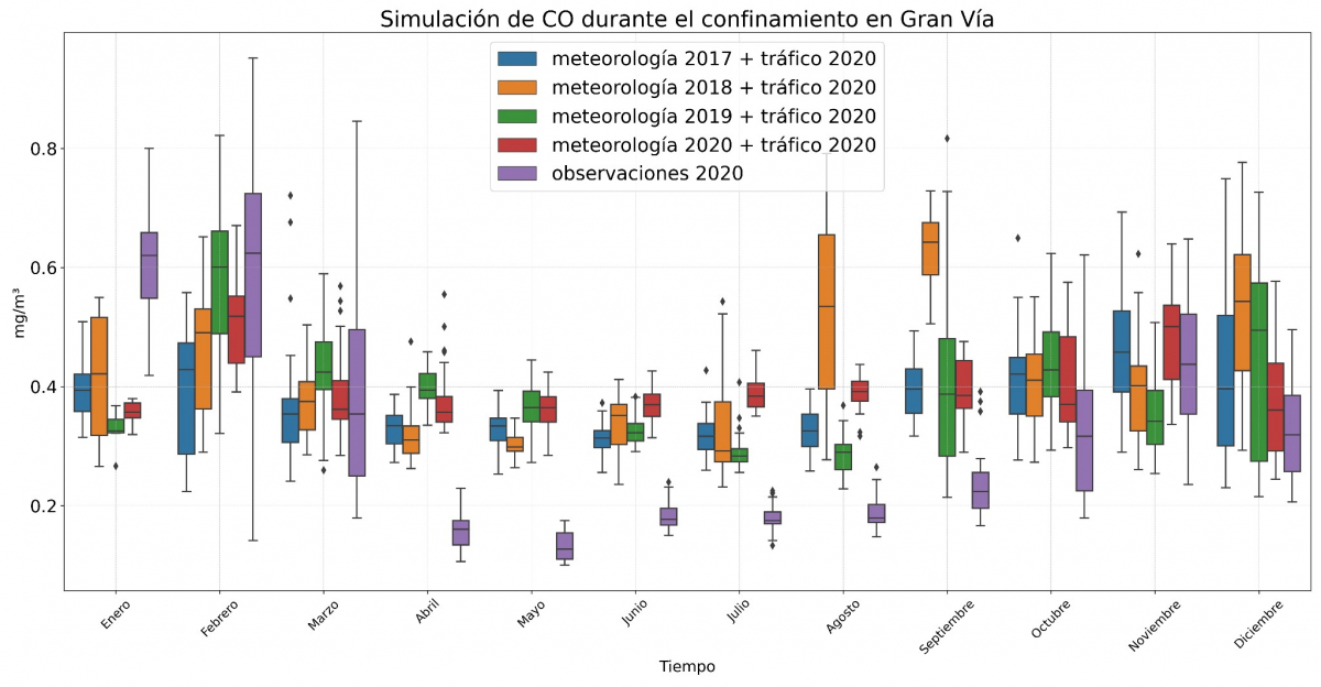 Figure 4: Graph showing the dispersion of the simulations performed for the pollutant CO in Gran Vía for each month of 2020, applying a Random Forest model to datasets formed by 2020 traffic and meteorological data from different years.