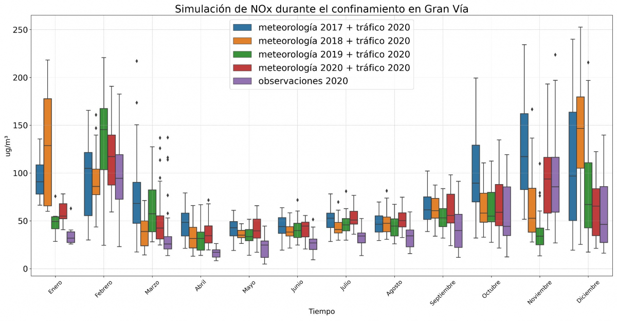 Figure 5: Graph showing the dispersion of the simulations performed for the pollutant NOx in Gran Vía for each month of 2020, applying a Random Forest model to datasets formed by 2020 traffic and meteorological data from different years.