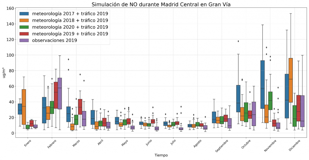 Figure 6: Graph showing the dispersion of simulations performed for the pollutant CO in Gran Vía for each month of 2019, applying a RandomForest regression model to datasets consisting of 2019 traffic and meteorological data from different years.