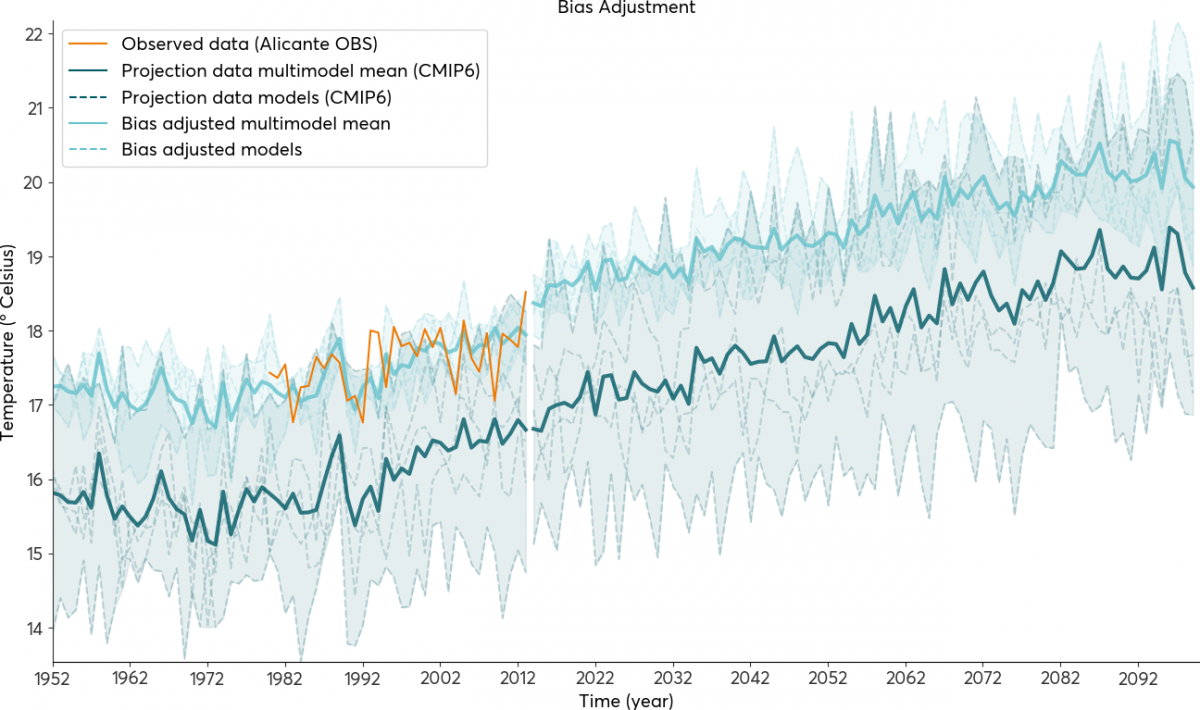 Media anual de la temperatura media diaria para los escenarios histórico (1952-2015) y SSP245 (2015-2100) de las proyecciones correspondientes a CMIP6