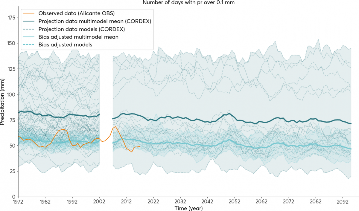Media anual de la precipitación diaria (litros) para los escenarios histórico (1970-2005) y SSP245 (2006-2100) de las proyecciones correspondientes a EURO-CORDEX originales y ajustadas