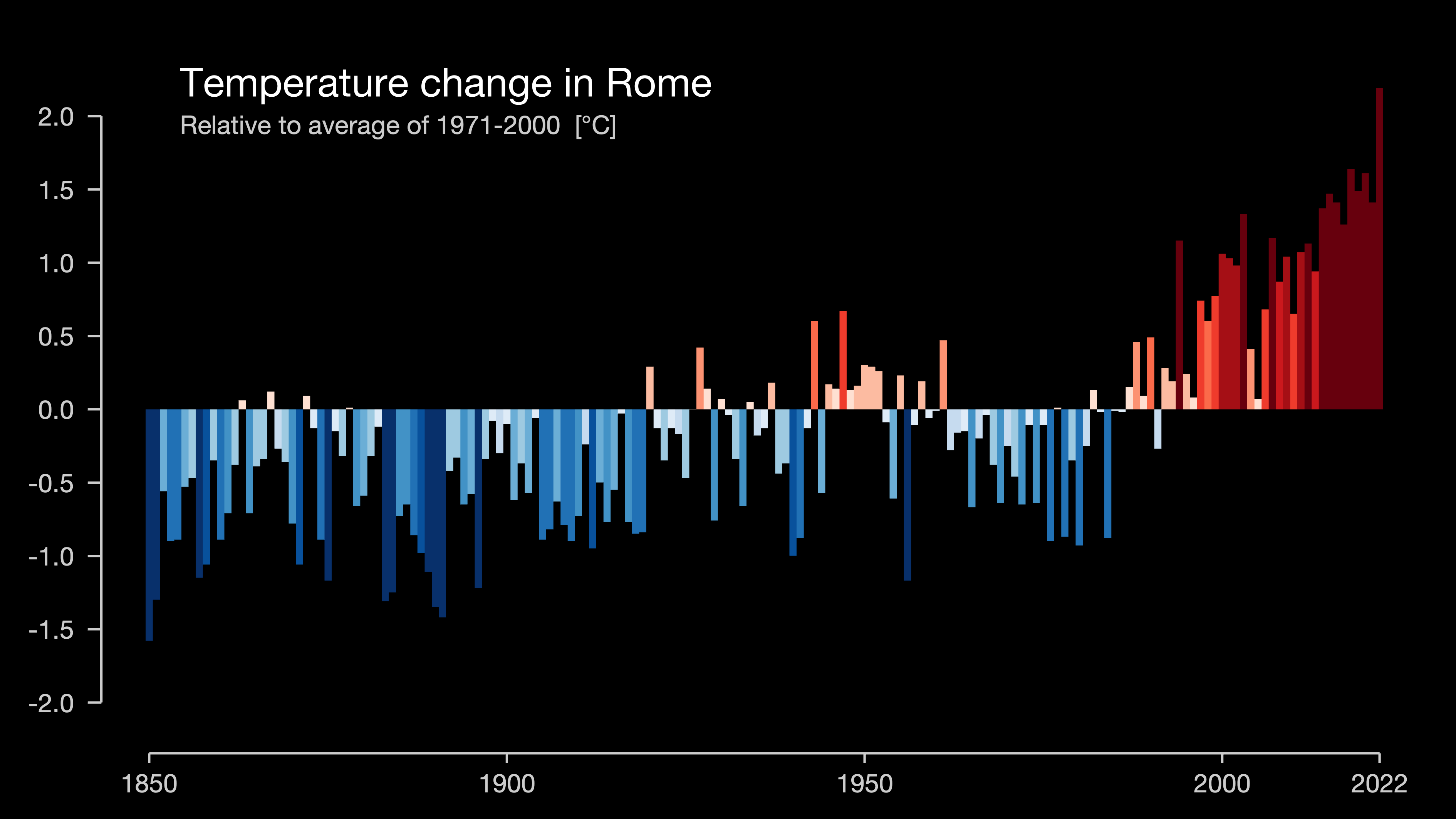 Gráfico de barras con las franjas de calentamiento diseñadas por Ed Hawkins aplicado a Roma 