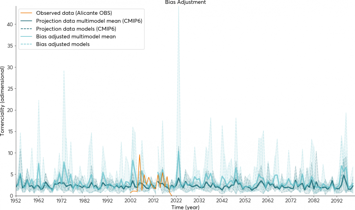 Máximo anual del coeficiente de torrencialidad (adimensional) para los escenarios histórico (1950-2014) y SSP245 (2015-2100) de las proyecciones correspondientes a CMIP6 originales y ajustadas