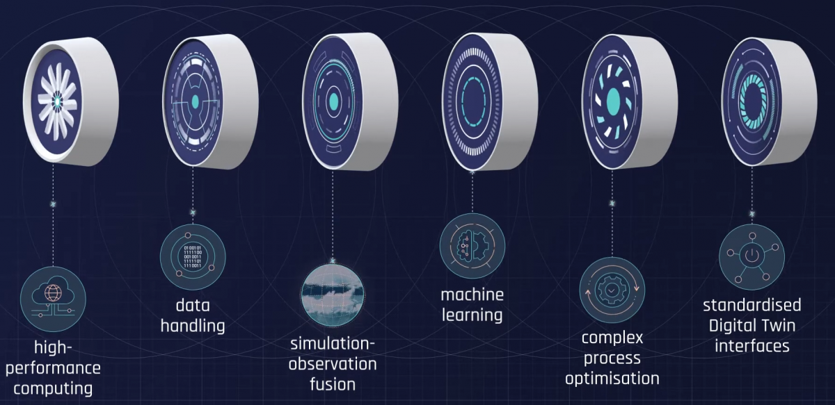 Conceptual illustration of the Digital Twins of Earth 