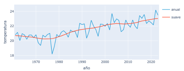 Average temperature in summer in Spain 1961-2023 according to ERA5 reanalysis, featuring a smooth curve showing the general trend