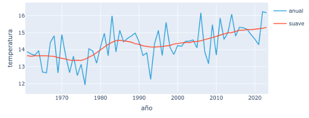 Temperatura media en otoño en España entre 1961 y 2023 según le reanálisis ERA5, con una curva suave mostrando la evolución.