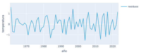 Residuos de la gráfica de la primavera mostrada en la figura 7. Entre las anomalías cálidas respecto a la media de la época, destacan, entre otras, la primavera de 1961 y la de 1997, que superan ampliamente el grado sobre la media