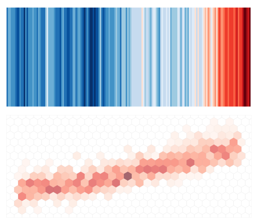 Climate stripes and climate hexembles