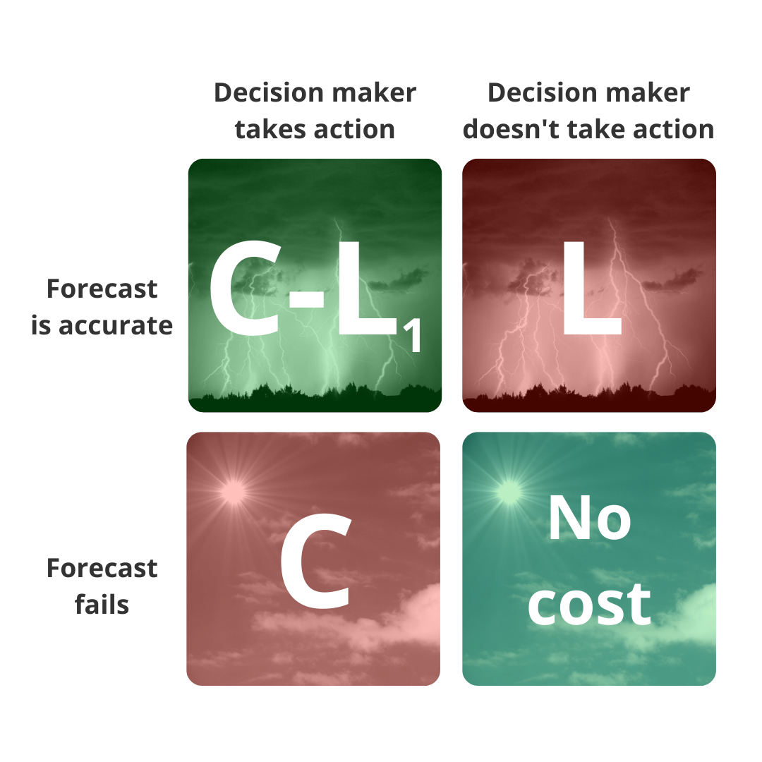 Diagrama con los costes asociados a la toma de decisiones